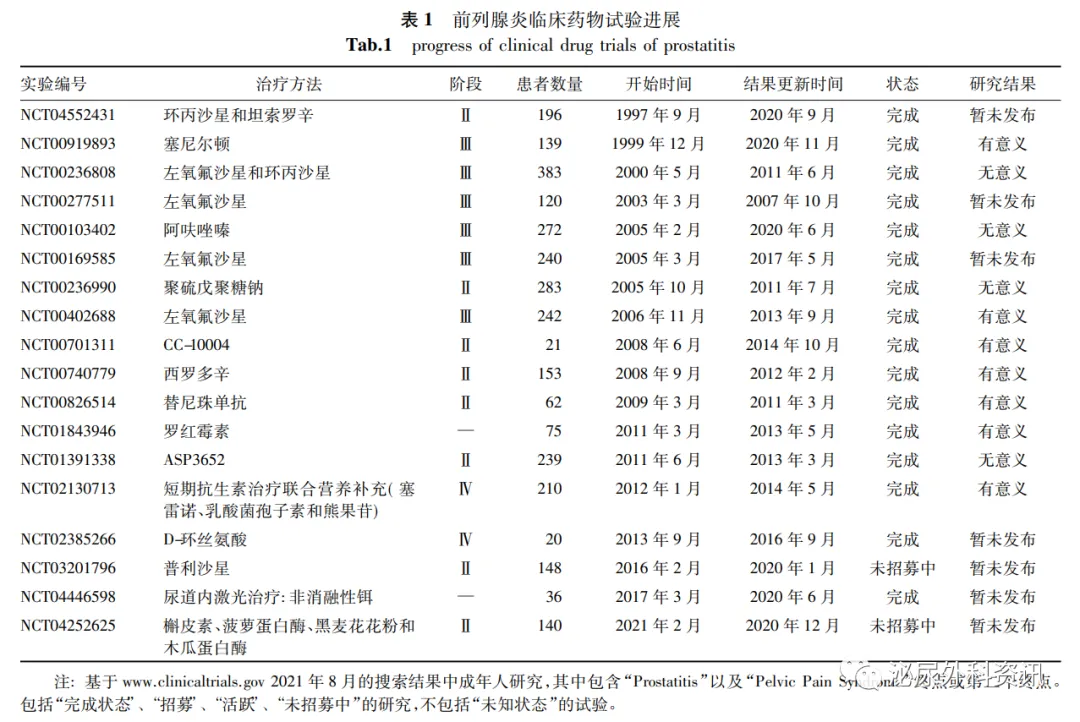 前列腺炎研究